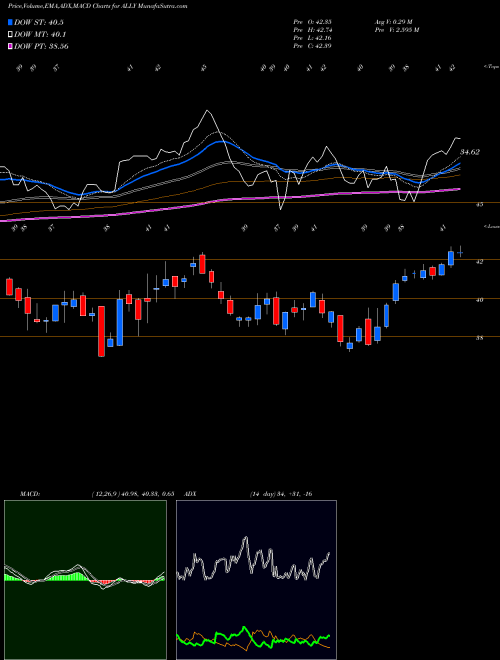 Munafa Ally Financial Inc. (ALLY) stock tips, volume analysis, indicator analysis [intraday, positional] for today and tomorrow