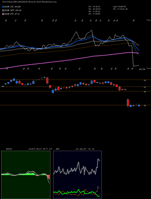 MACD charts various settings share ALLY Ally Financial Inc. NYSE Stock exchange 