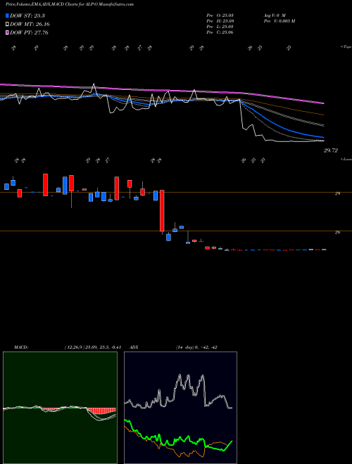 MACD charts various settings share ALP-O Alabama Pwr 5.83A Pf NYSE Stock exchange 