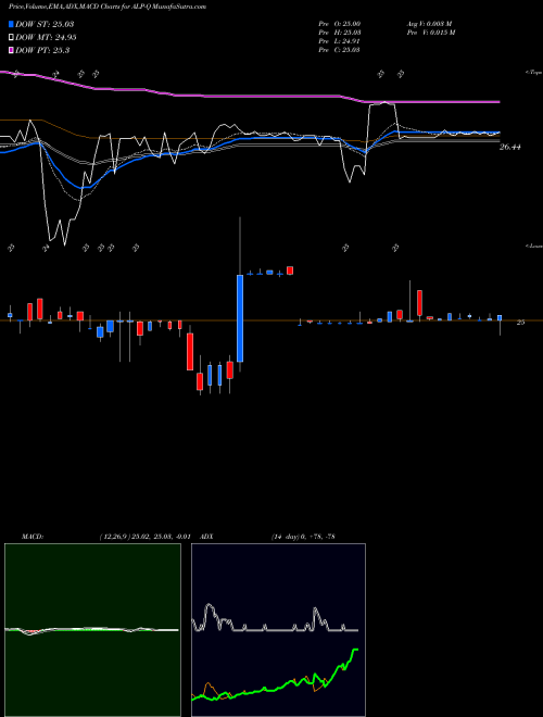 MACD charts various settings share ALP-Q Alabama Power CO [Alp/Pq] NYSE Stock exchange 