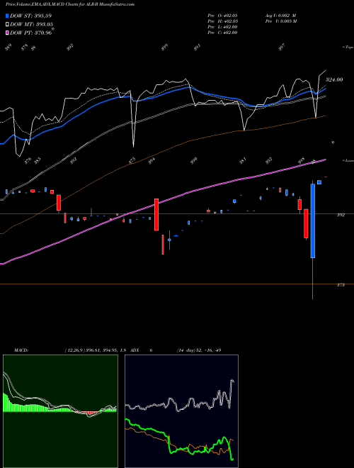 MACD charts various settings share ALR-B Alere Inc. Inverness Medical In NYSE Stock exchange 