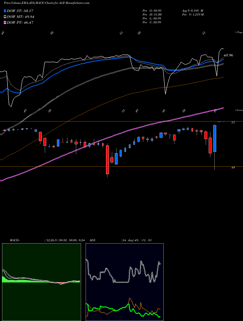 MACD charts various settings share ALR Alere Inc NYSE Stock exchange 