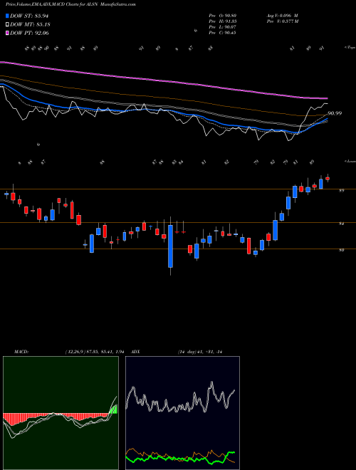 MACD charts various settings share ALSN Allison Transmission Holdings, Inc. NYSE Stock exchange 