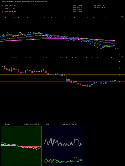 Munafa Alta Equipment Group Inc (ALTG) stock tips, volume analysis, indicator analysis [intraday, positional] for today and tomorrow