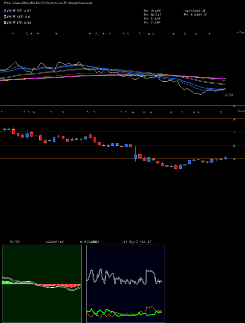 MACD charts various settings share ALTG Alta Equipment Group Inc NYSE Stock exchange 