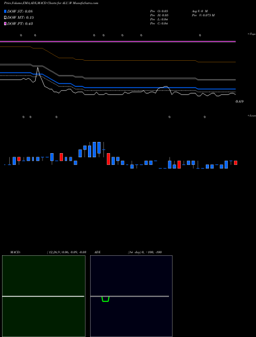 MACD charts various settings share ALU.W Alussa Energy Acquisition Corp [Alus/W] NYSE Stock exchange 