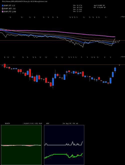 Munafa  (ALUR) stock tips, volume analysis, indicator analysis [intraday, positional] for today and tomorrow