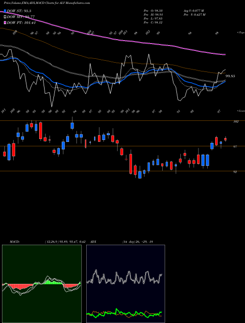 Munafa Autoliv, Inc. (ALV) stock tips, volume analysis, indicator analysis [intraday, positional] for today and tomorrow