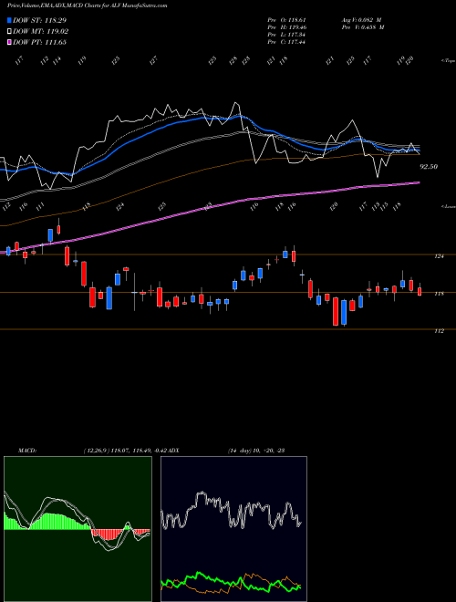MACD charts various settings share ALV Autoliv, Inc. NYSE Stock exchange 