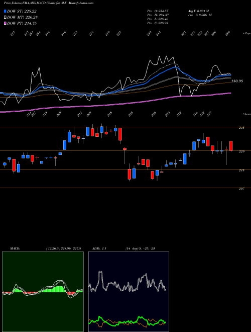 Munafa Alexander's, Inc. (ALX) stock tips, volume analysis, indicator analysis [intraday, positional] for today and tomorrow