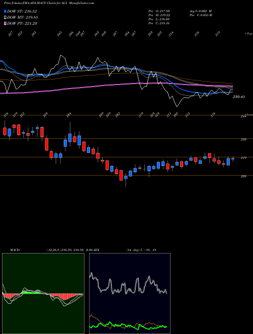 MACD charts various settings share ALX Alexander's, Inc. NYSE Stock exchange 
