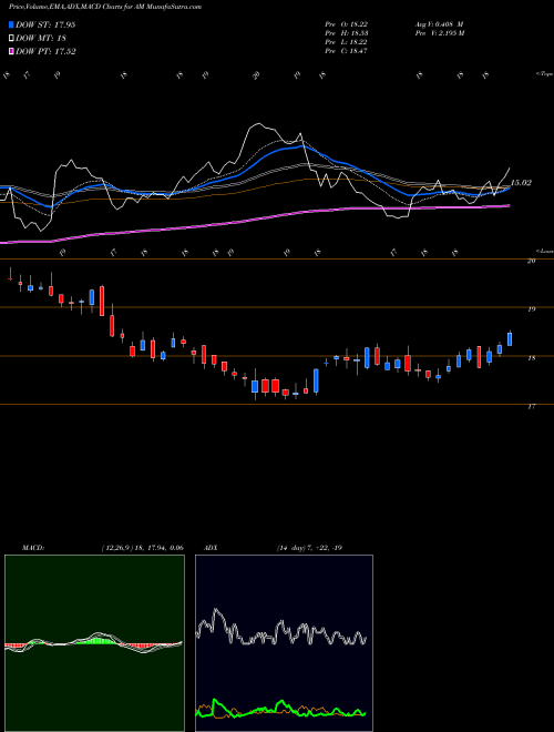Munafa Antero Midstream Partners LP (AM) stock tips, volume analysis, indicator analysis [intraday, positional] for today and tomorrow