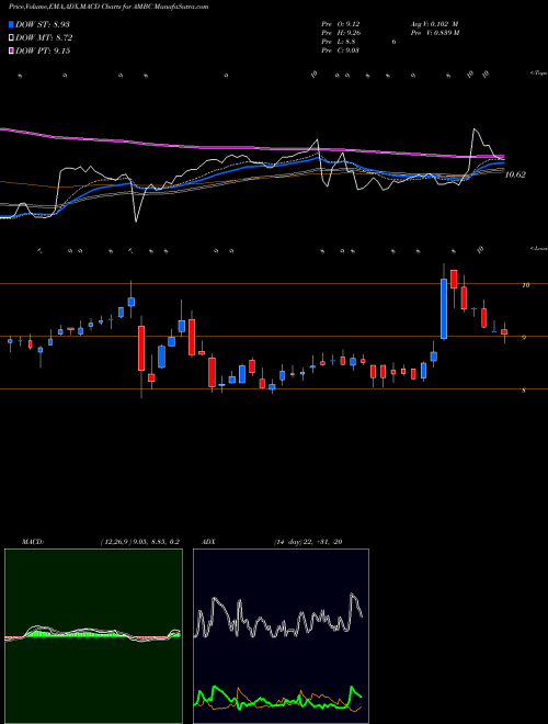 MACD charts various settings share AMBC Ambac Financial Group NYSE Stock exchange 