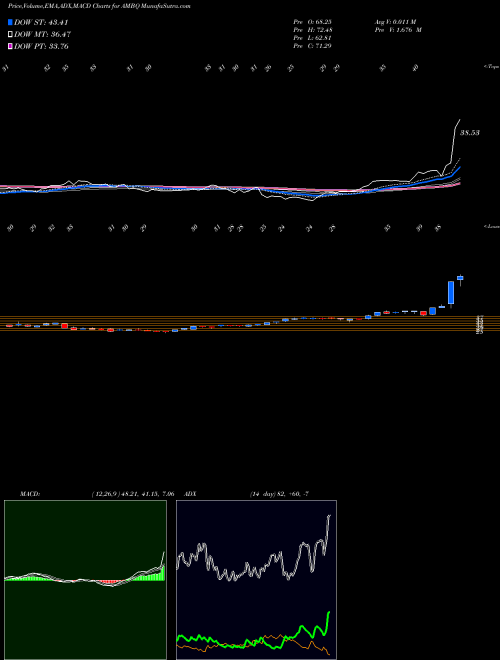 Munafa  (AMBQ) stock tips, volume analysis, indicator analysis [intraday, positional] for today and tomorrow