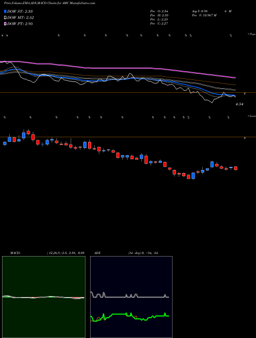 Munafa AMC Entertainment Holdings, Inc. (AMC) stock tips, volume analysis, indicator analysis [intraday, positional] for today and tomorrow