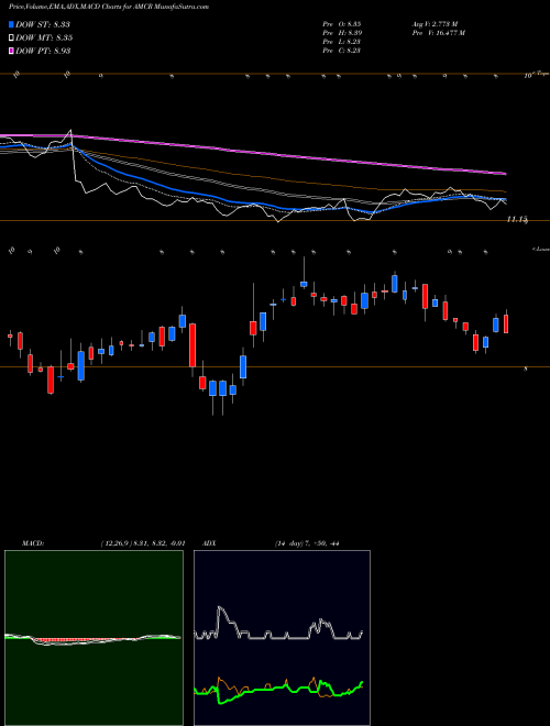 Munafa Amcor Plc (AMCR) stock tips, volume analysis, indicator analysis [intraday, positional] for today and tomorrow