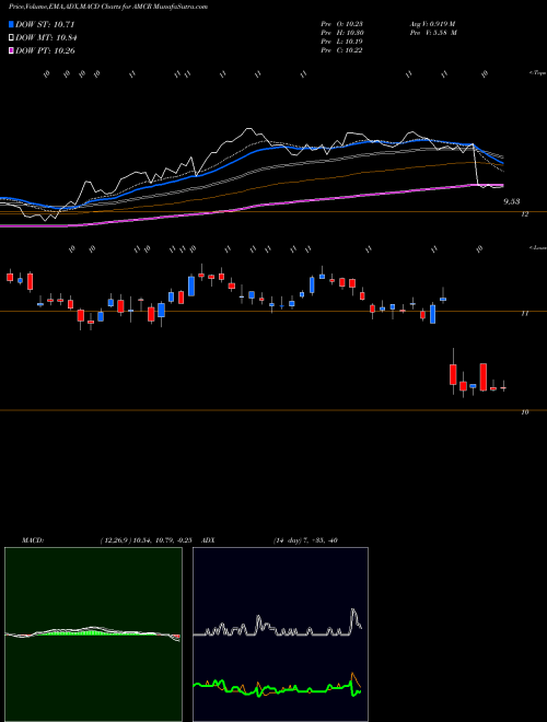 MACD charts various settings share AMCR Amcor Plc NYSE Stock exchange 