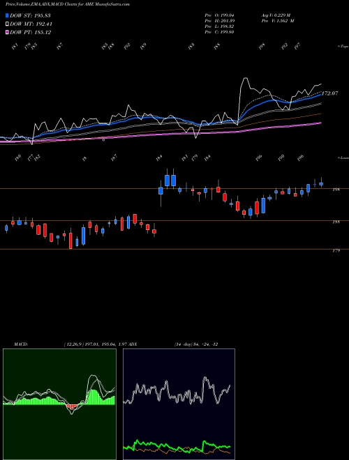 Munafa AMTEK, Inc. (AME) stock tips, volume analysis, indicator analysis [intraday, positional] for today and tomorrow