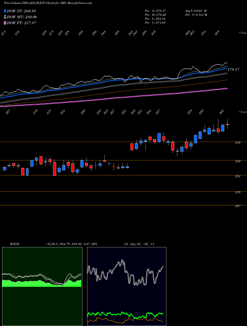 MACD charts various settings share AMG Affiliated Managers Group, Inc. NYSE Stock exchange 