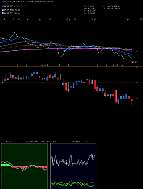 Munafa American Homes 4 Rent (AMH) stock tips, volume analysis, indicator analysis [intraday, positional] for today and tomorrow