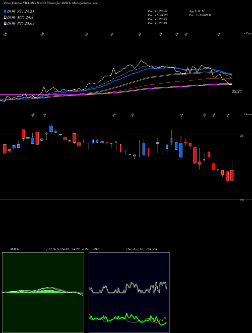 MACD charts various settings share AMH-G American Homes 4 Rent [Amh/Pg] NYSE Stock exchange 