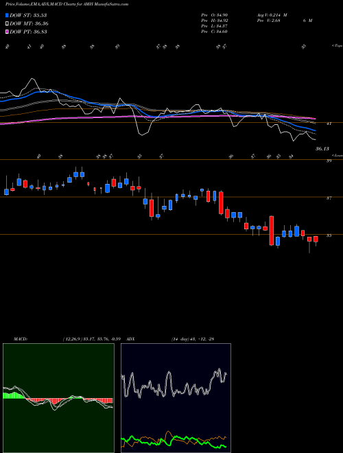 MACD charts various settings share AMH American Homes 4 Rent NYSE Stock exchange 