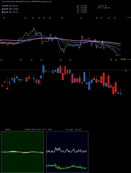 Munafa  (AMHPH) stock tips, volume analysis, indicator analysis [intraday, positional] for today and tomorrow