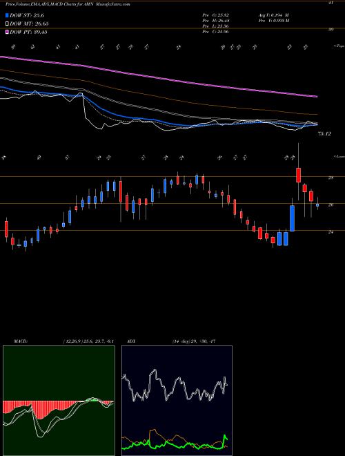 Munafa AMN Healthcare Services Inc (AMN) stock tips, volume analysis, indicator analysis [intraday, positional] for today and tomorrow