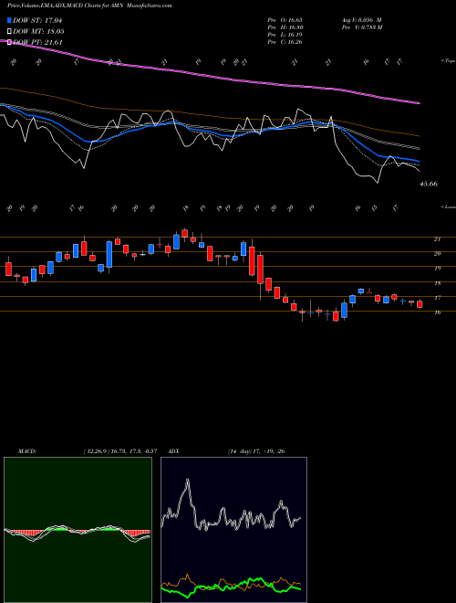 MACD charts various settings share AMN AMN Healthcare Services Inc NYSE Stock exchange 