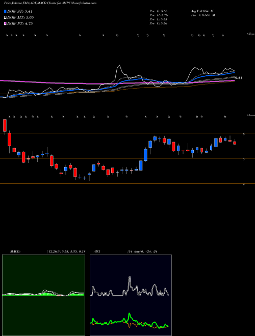 MACD charts various settings share AMPY Amplify Energy Corp NYSE Stock exchange 