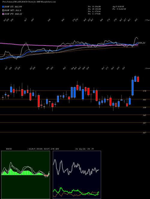 Munafa  (AMR) stock tips, volume analysis, indicator analysis [intraday, positional] for today and tomorrow