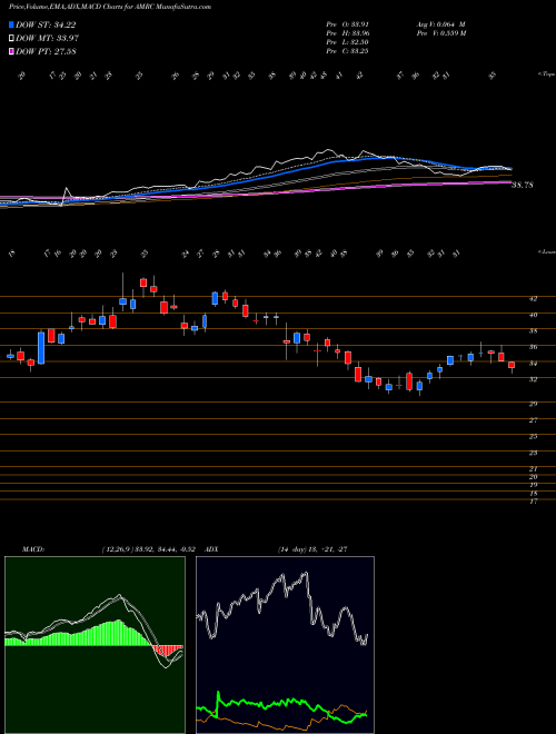 Munafa Ameresco, Inc. (AMRC) stock tips, volume analysis, indicator analysis [intraday, positional] for today and tomorrow