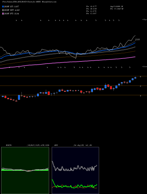 MACD charts various settings share AMRX Amneal Pharmaceuticals, Inc. NYSE Stock exchange 