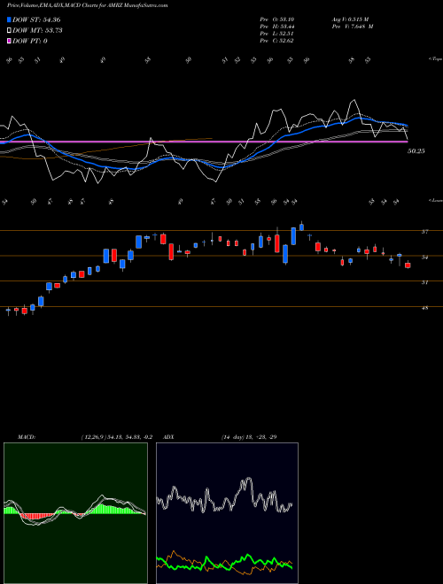 Munafa  (AMRZ) stock tips, volume analysis, indicator analysis [intraday, positional] for today and tomorrow