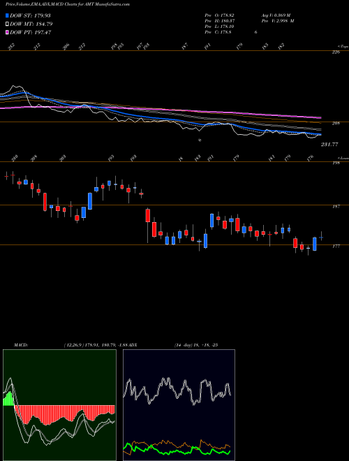 MACD charts various settings share AMT American Tower Corporation (REIT) NYSE Stock exchange 