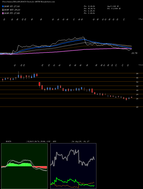 Munafa  (AMTM) stock tips, volume analysis, indicator analysis [intraday, positional] for today and tomorrow