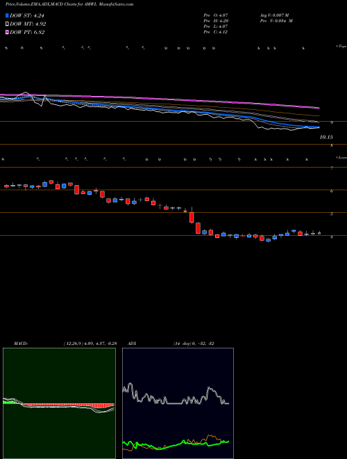 MACD charts various settings share AMWL American Well Corp Cl A NYSE Stock exchange 