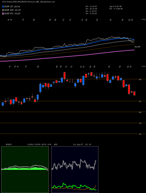 MACD charts various settings share AMX America Movil, S.A.B. De C.V. NYSE Stock exchange 