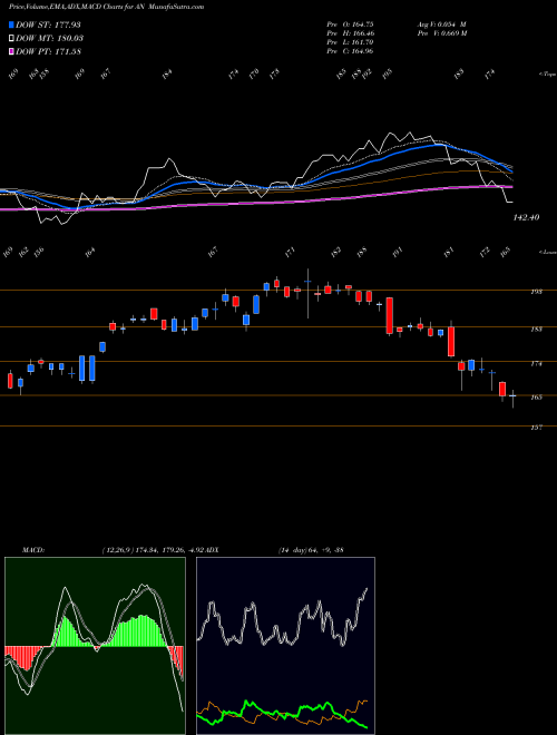 Munafa AutoNation, Inc. (AN) stock tips, volume analysis, indicator analysis [intraday, positional] for today and tomorrow