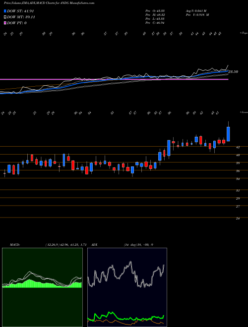 Munafa  (ANDG) stock tips, volume analysis, indicator analysis [intraday, positional] for today and tomorrow
