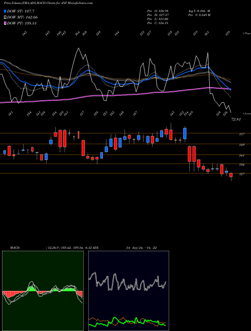 Munafa Abercrombie & Fitch Company (ANF) stock tips, volume analysis, indicator analysis [intraday, positional] for today and tomorrow