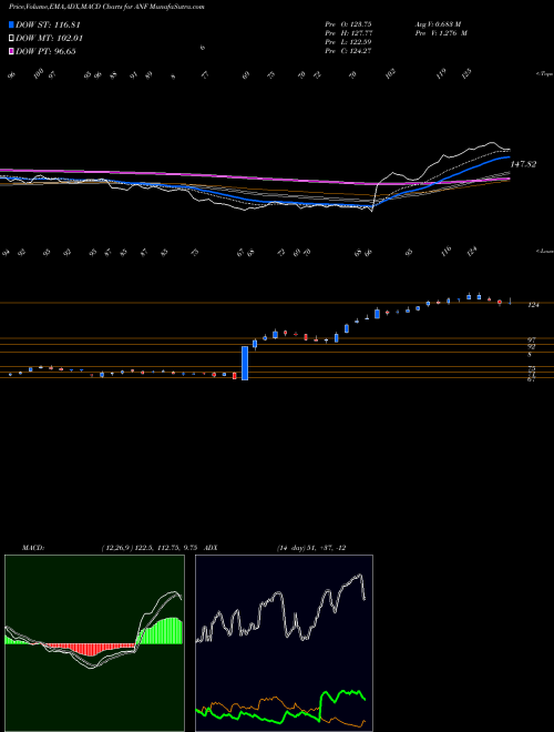 MACD charts various settings share ANF Abercrombie & Fitch Company NYSE Stock exchange 