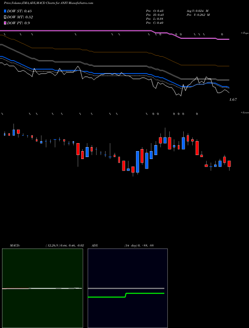 MACD charts various settings share ANFI Amira Nature Foods Ltd NYSE Stock exchange 