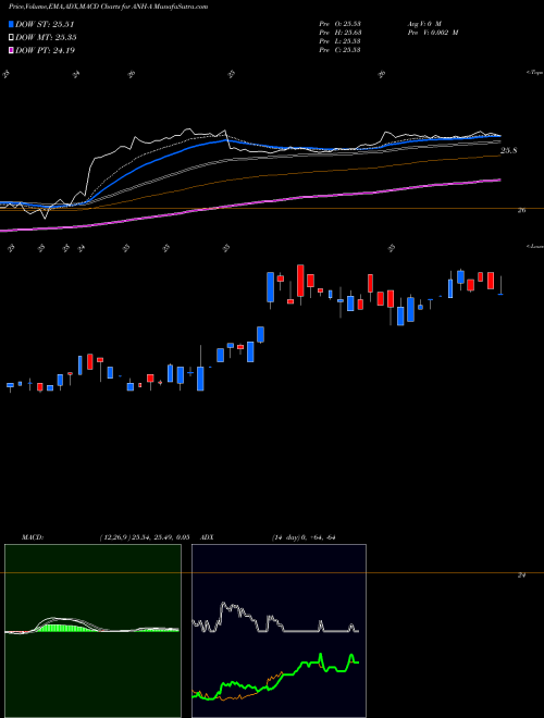 MACD charts various settings share ANH-A Anworth Mtg Pfd A NYSE Stock exchange 