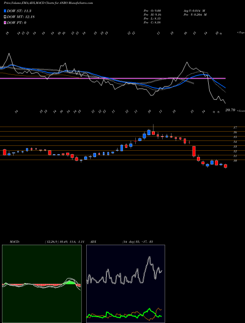 Munafa  (ANRO) stock tips, volume analysis, indicator analysis [intraday, positional] for today and tomorrow