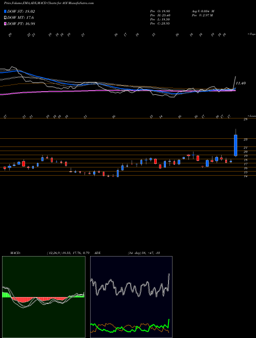 MACD charts various settings share AOI Alliance One International NYSE Stock exchange 