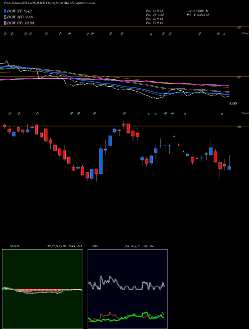 Munafa  (AOMR) stock tips, volume analysis, indicator analysis [intraday, positional] for today and tomorrow