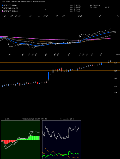 Munafa Aon plc (AON) stock tips, volume analysis, indicator analysis [intraday, positional] for today and tomorrow