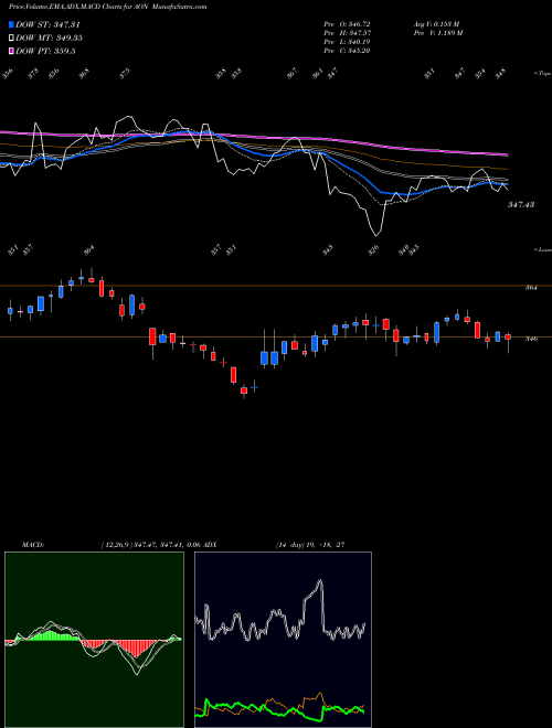 MACD charts various settings share AON Aon Plc NYSE Stock exchange 