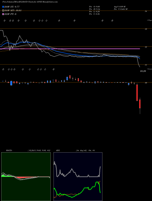 MACD charts various settings share AONE One Cl A NYSE Stock exchange 